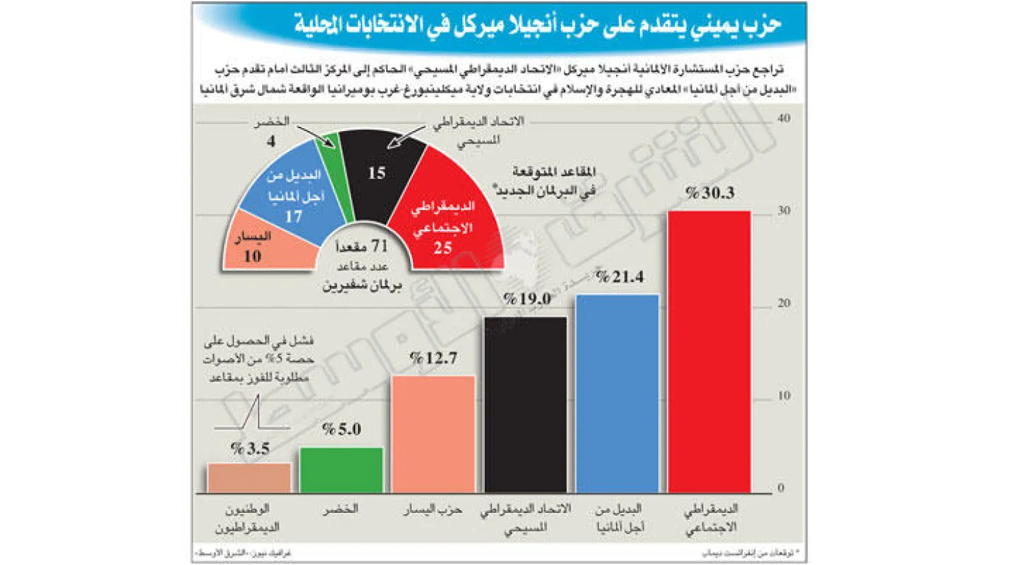 لأول مرة.. اليمين المتطرف يتفوق على حزب ميركل في ولاية ألمانية