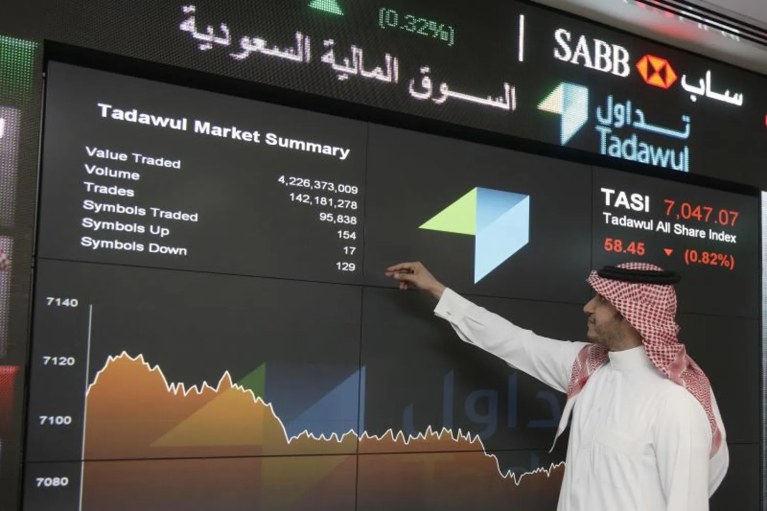 «السوق» السعودي يغلق مرتفعا بـ81 نقطة وبتداولات تجاوزت 826 مليون دولار