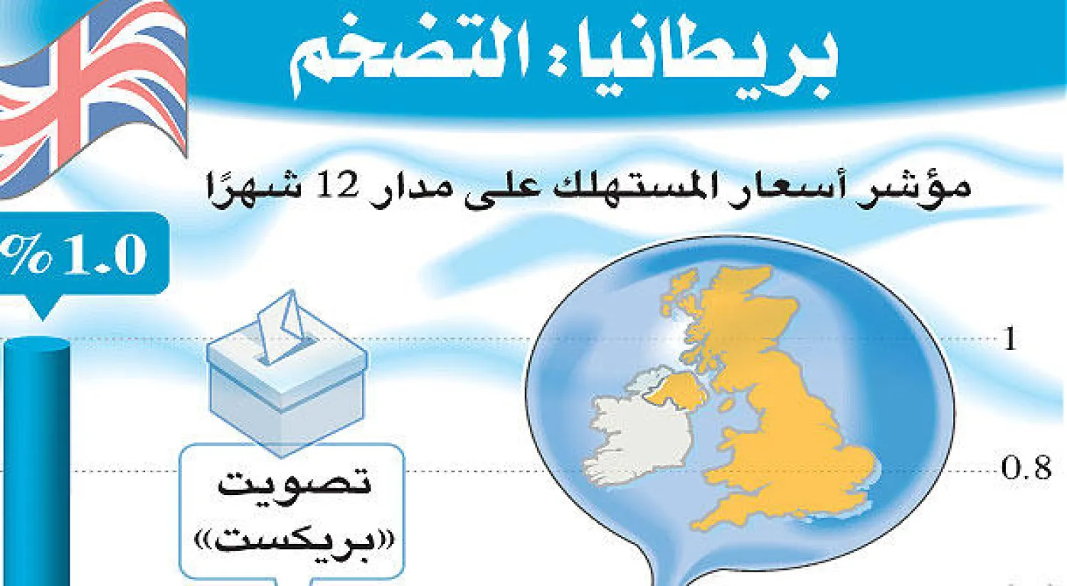 التضخم البريطاني عند أعلى مستوياته منذ عامين