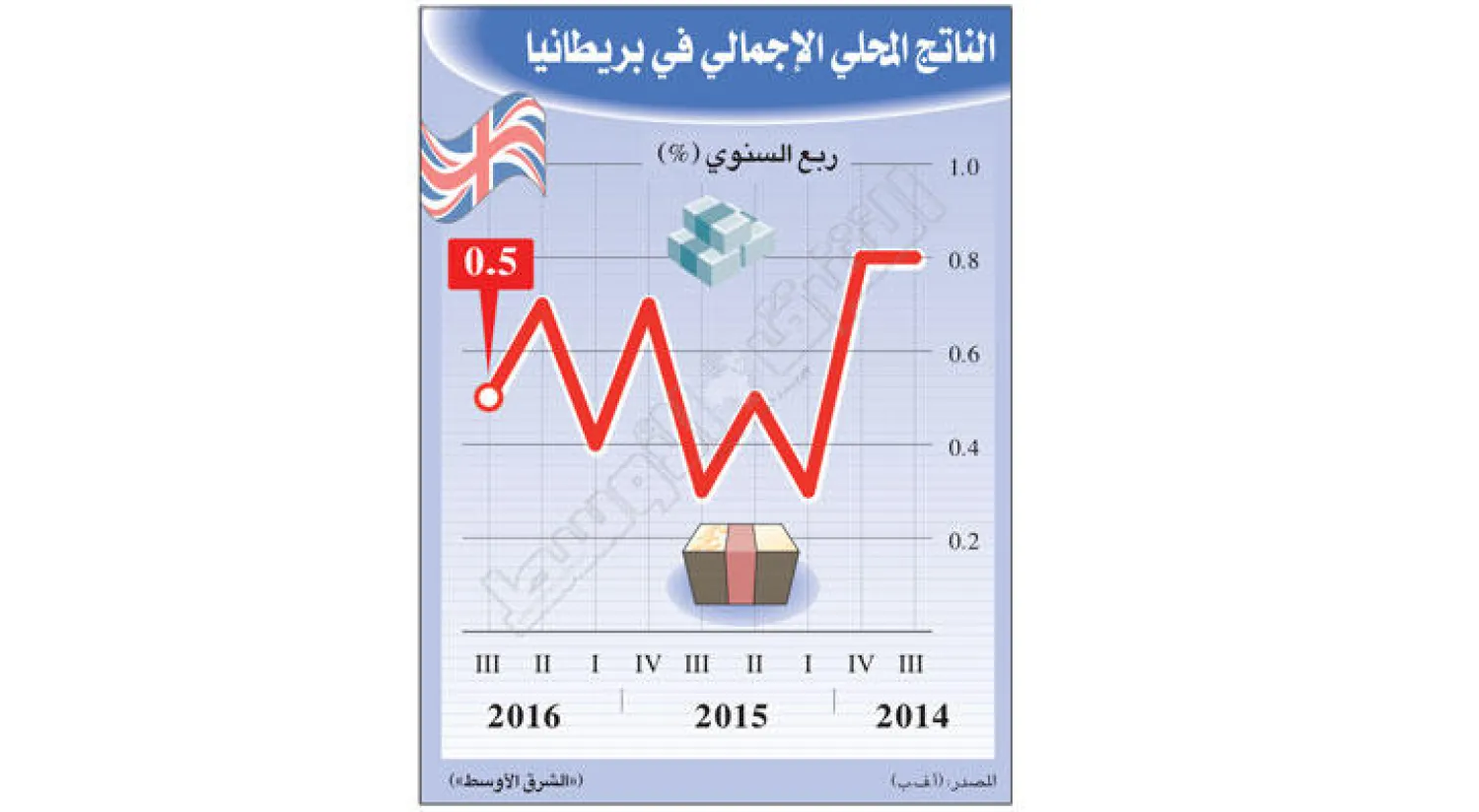 الاقتصاد البريطاني: أفضل من المتوقع.. أسوأ من المعتاد