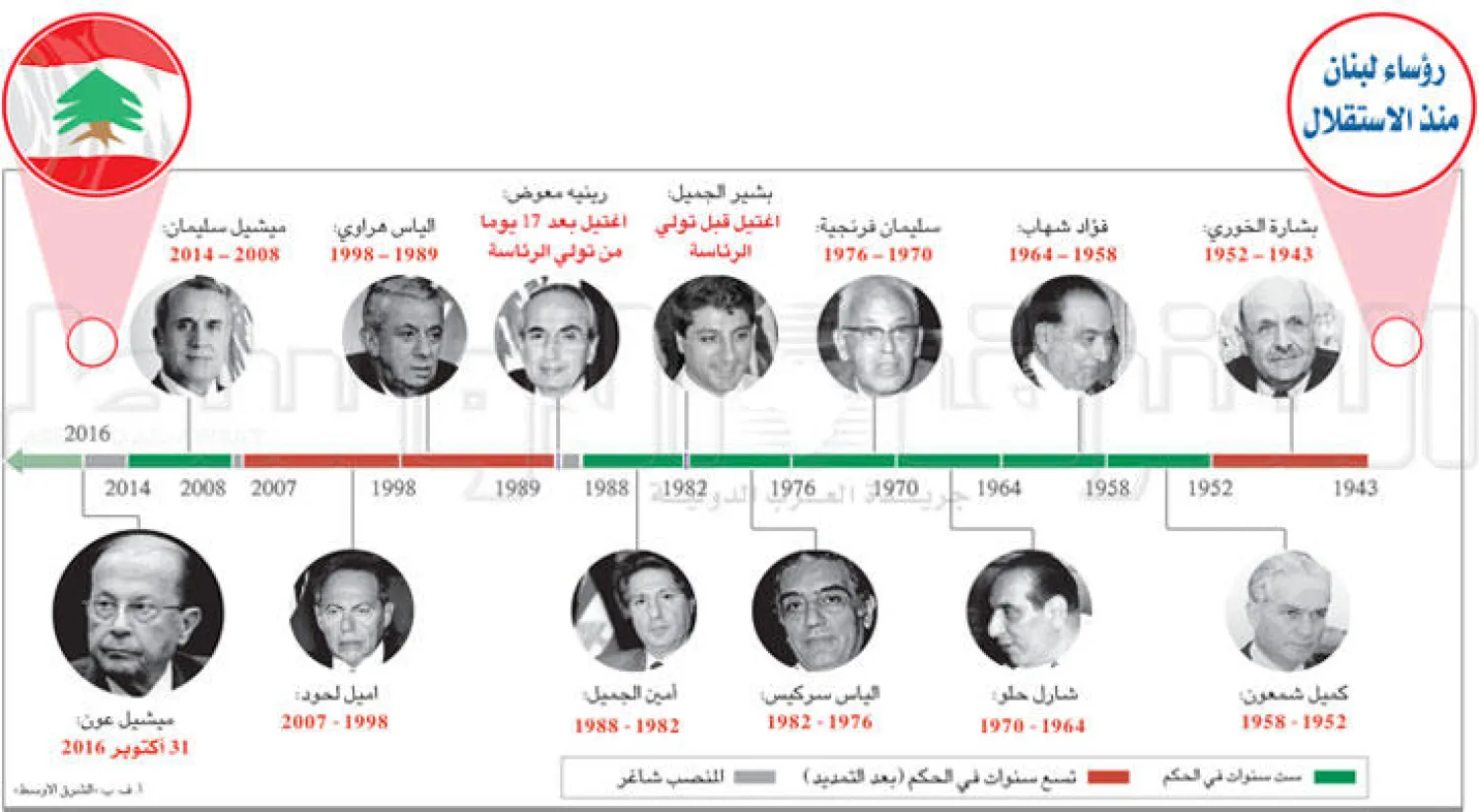 الاستشارات النيابية لتكليف رئيس حكومة تنطلق اليوم.. و«المستقبل» و«عون» يرشّحان الحريري