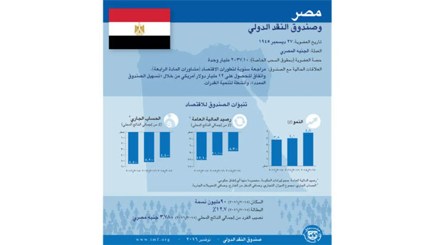الاقتصاد المصري تحت مراقبة صندوق النقد الدولي