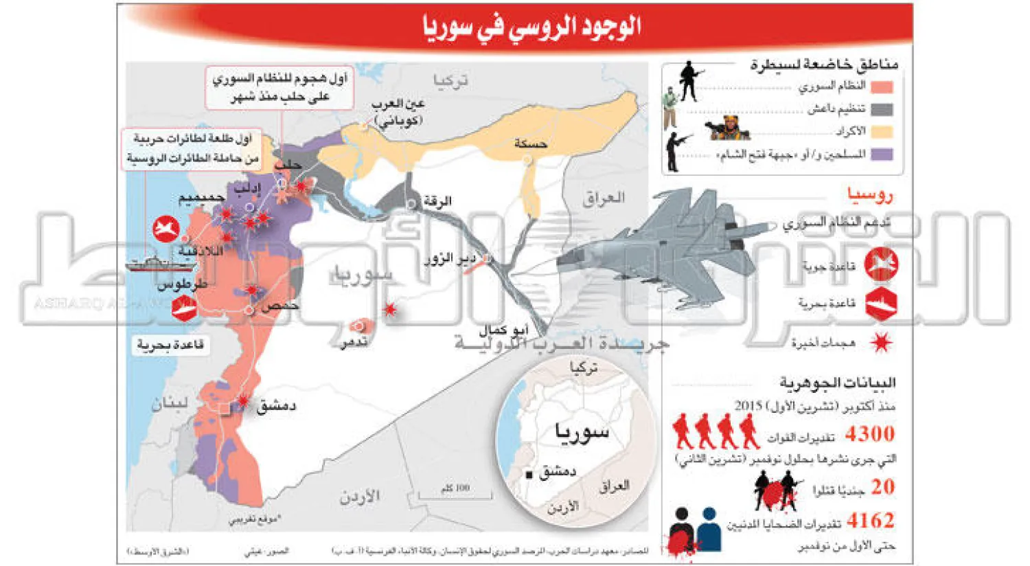 روسيا والنظام يتقاسمان قصف الشمال.. وعشرات القتلى في غارات على حلب وريفها