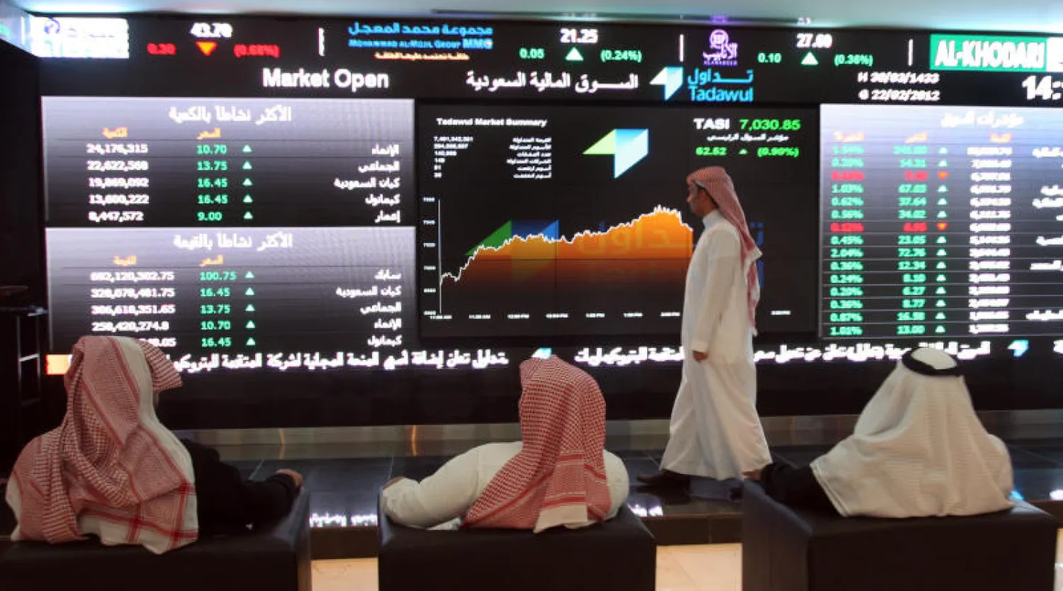 السوق السعودي يغلق مرتفعا بـ104 نقاط وبتداولات تجاوزت 1.9 مليار دولار