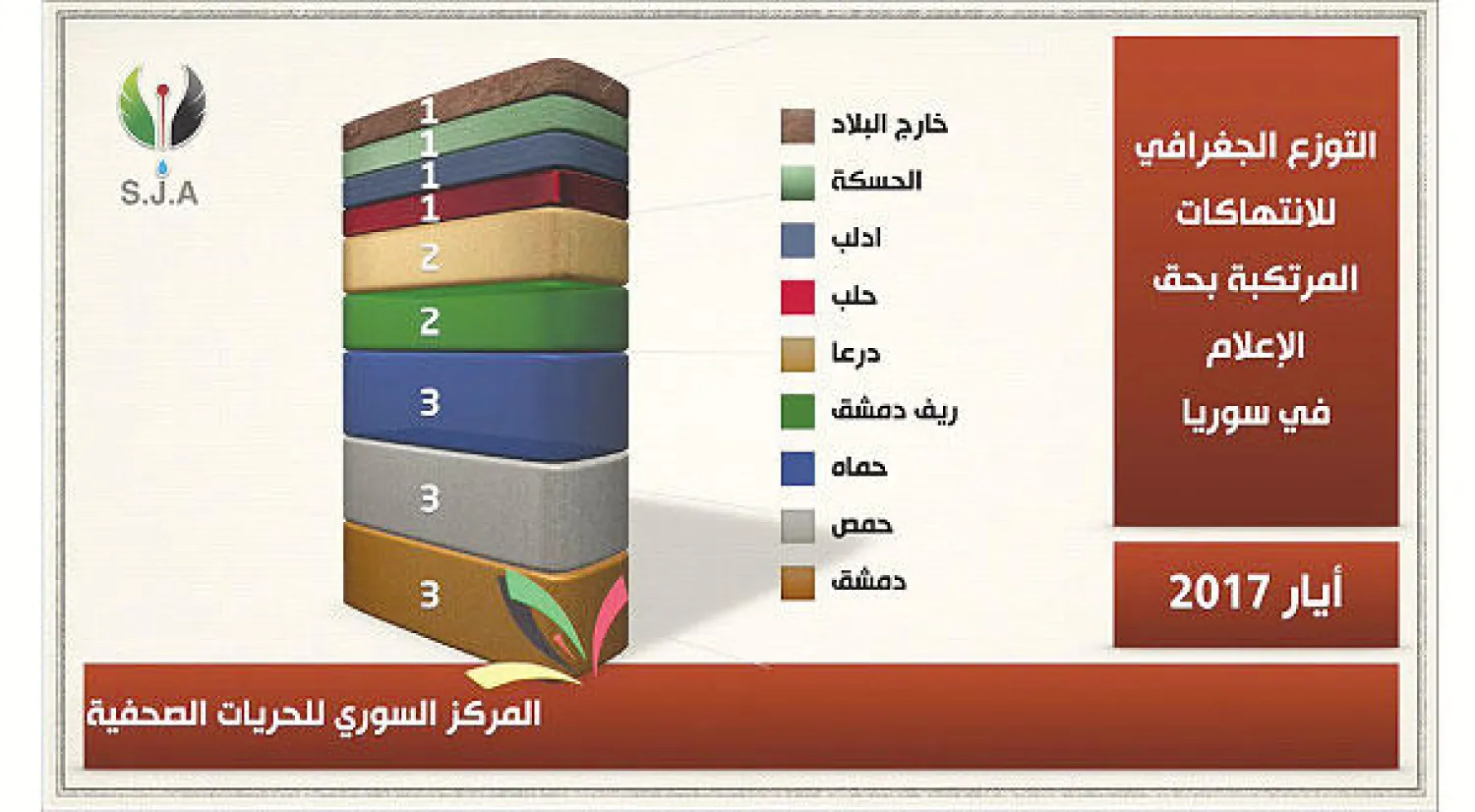 تراجع الانتهاكات حيال الصحافيين السوريين في مايو