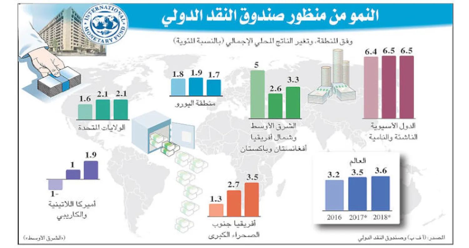 صندوق النقد يتوقع تحسن الاقتصاد العالمي مع تباطؤ النمو الأميركي