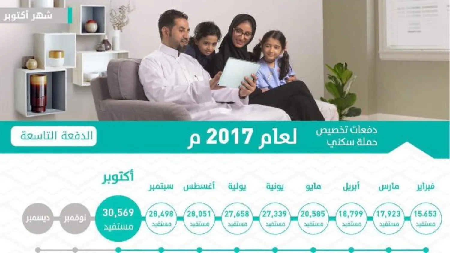 إنجاز 75% من مستهدف «سكني» البالغ 280 ألف منتج (واس)