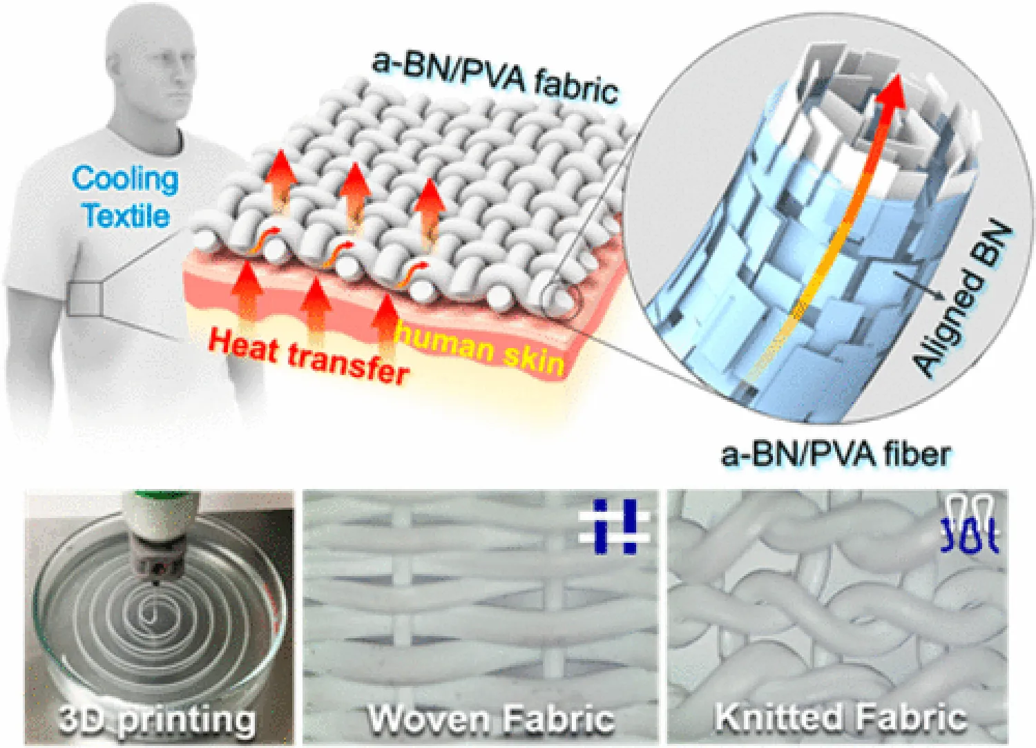 Three-dimensional printed thermal regulation textiles. Photo: ACS Nano