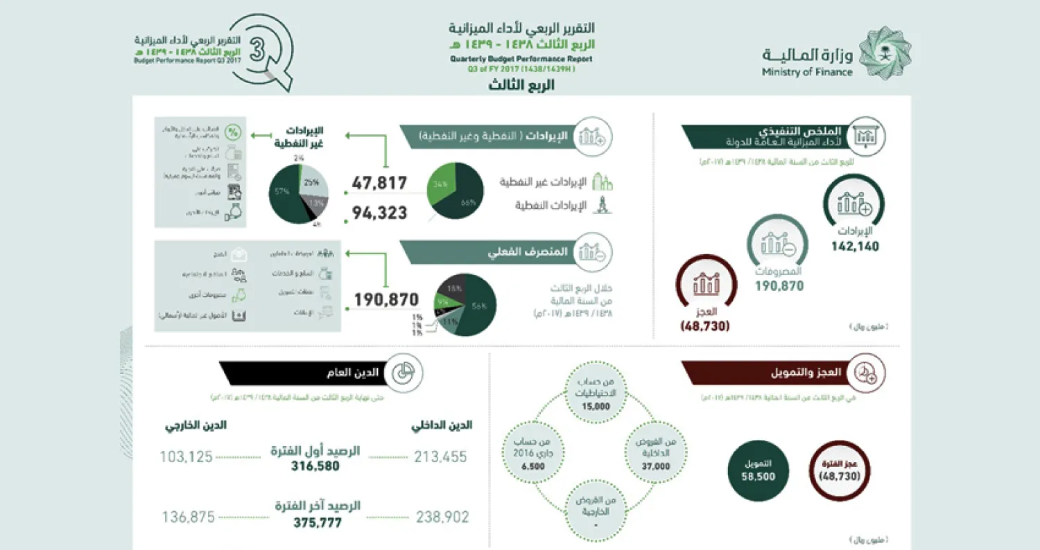 مؤشر يوضح الميزانية السعودية خلال 9 أشهر (واس)