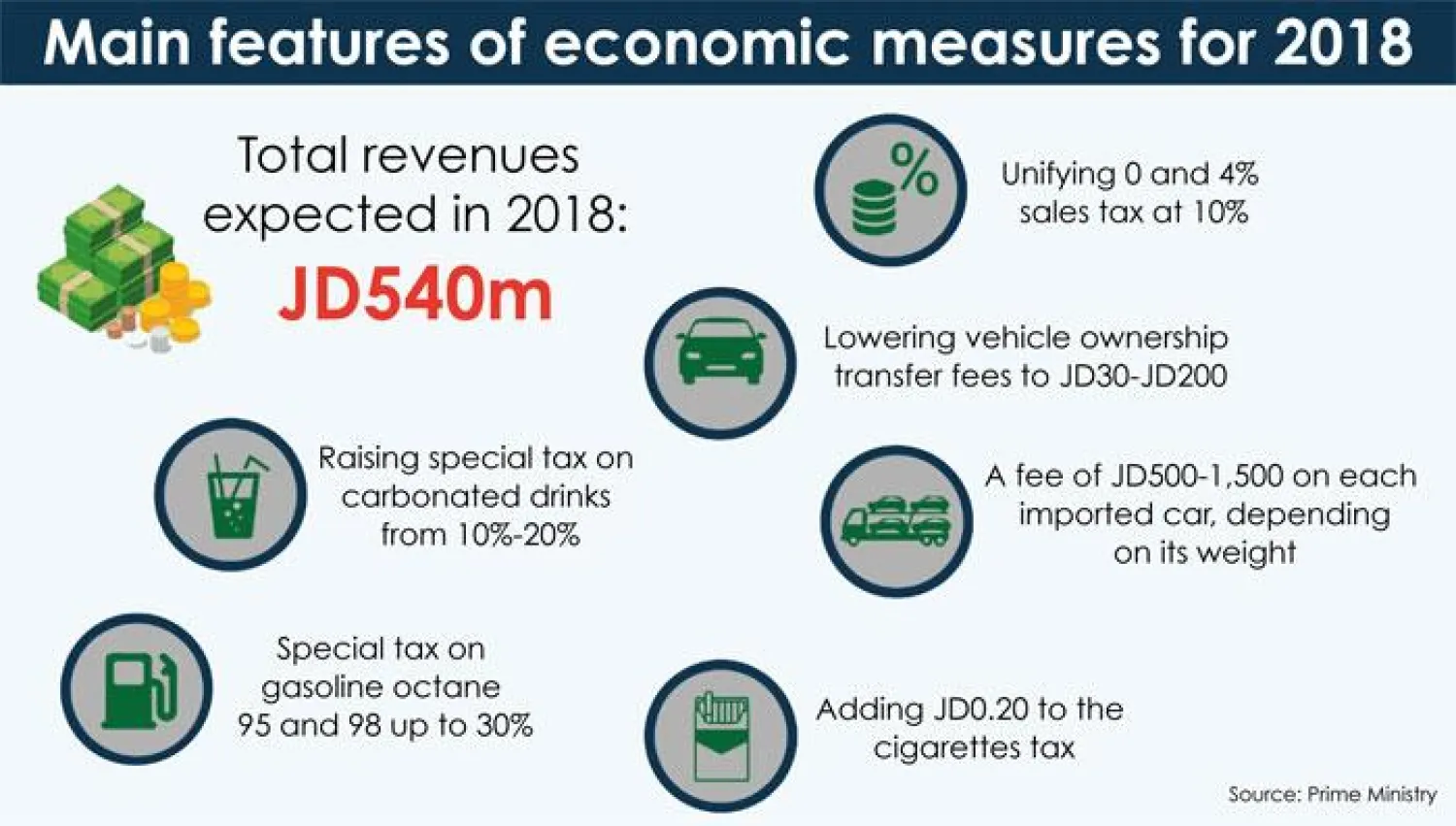 Jordan Imposes New Taxes on Goods, Products