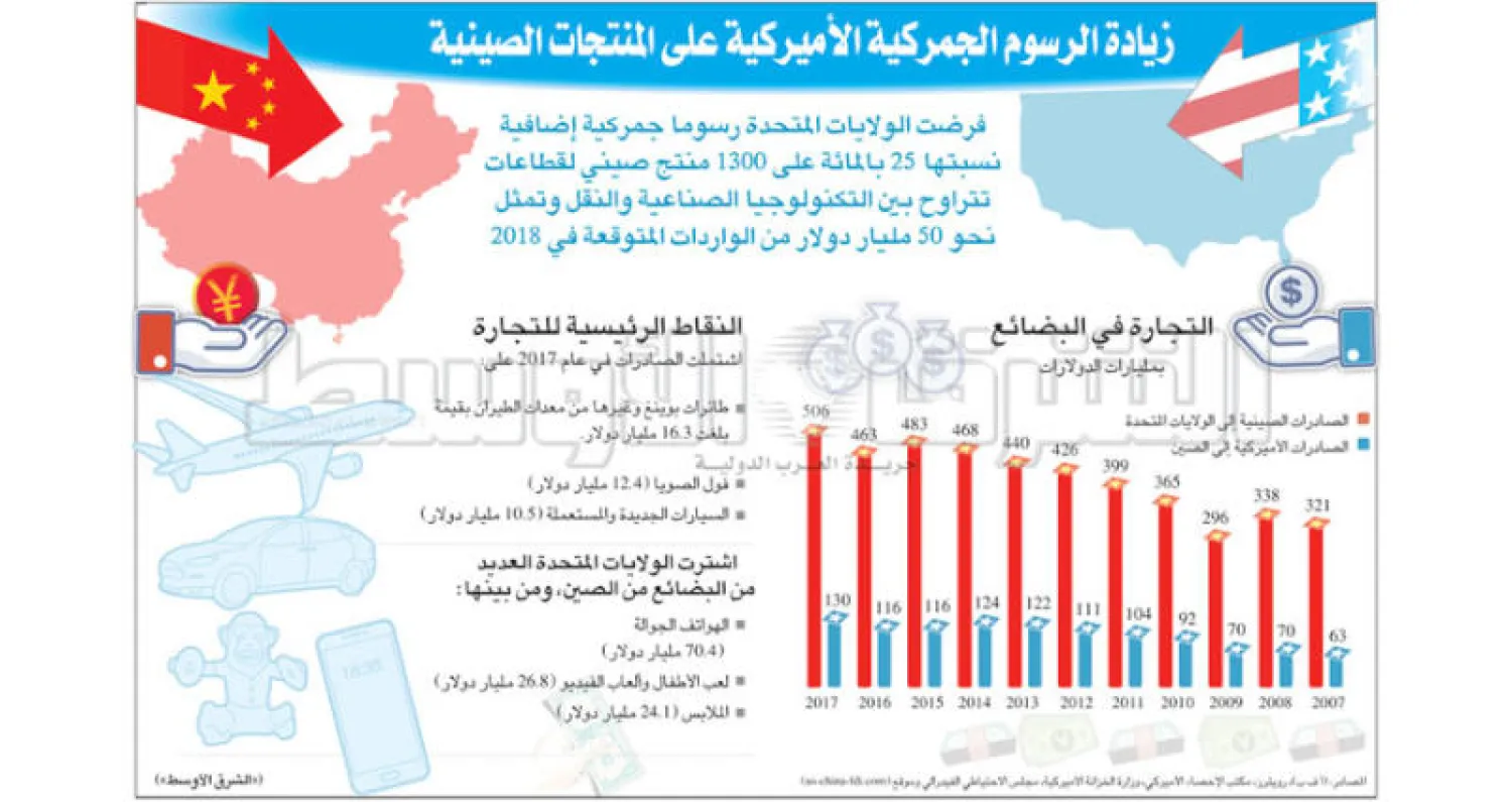 معركة الرسوم الأميركية ـ الصينية تدخل مراحل «تكسير العظام»