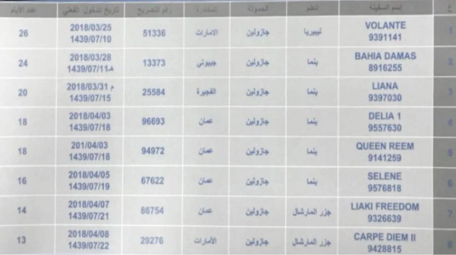 Information pertaining to 19 oil tankers detained by the Houthi militias in Yemen , Asharq Al-Awsat 