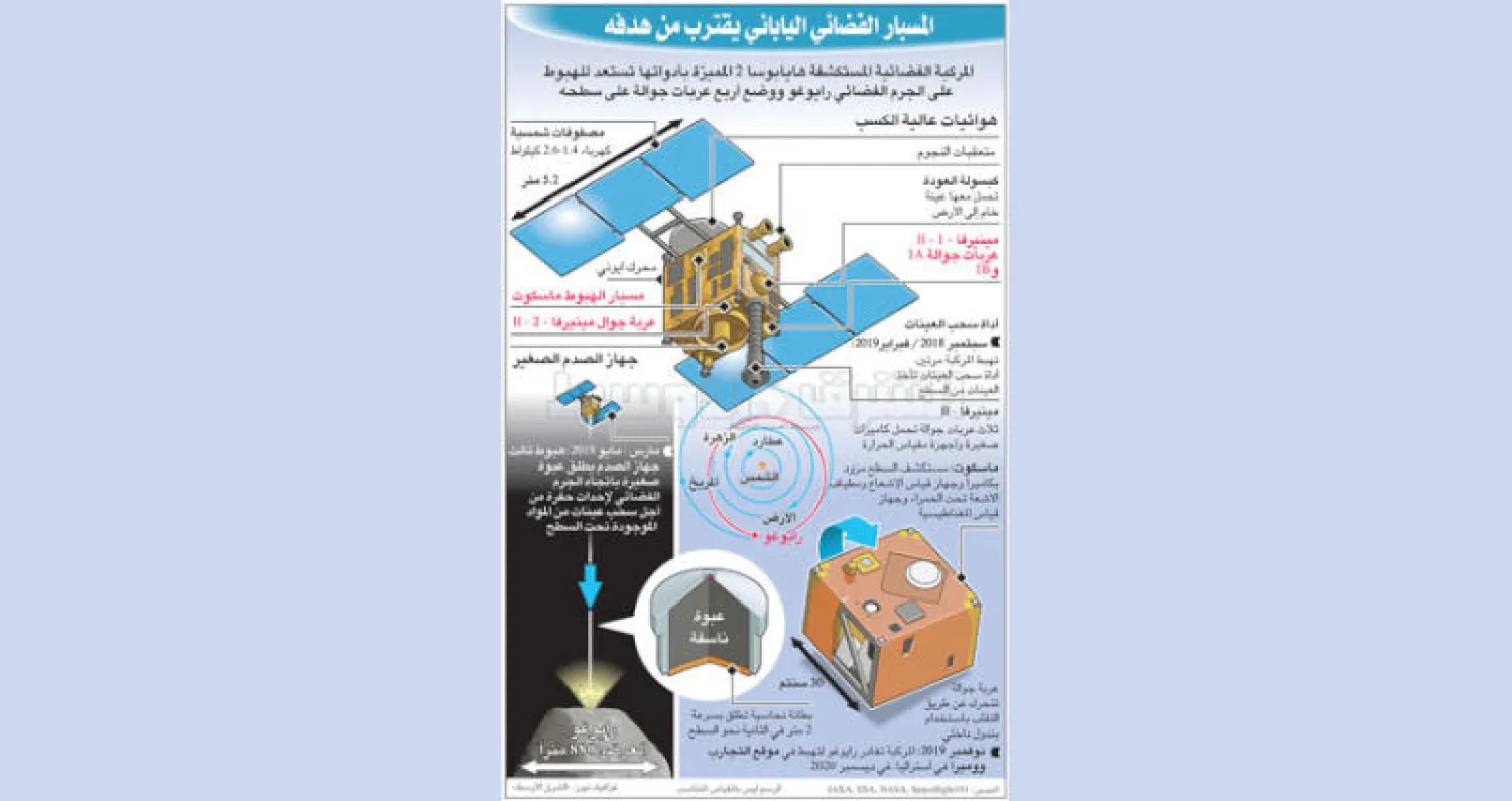 مسبار ياباني يهبط على كويكب... وقمر أوروبي لاصطياد الشظايا الفضائية