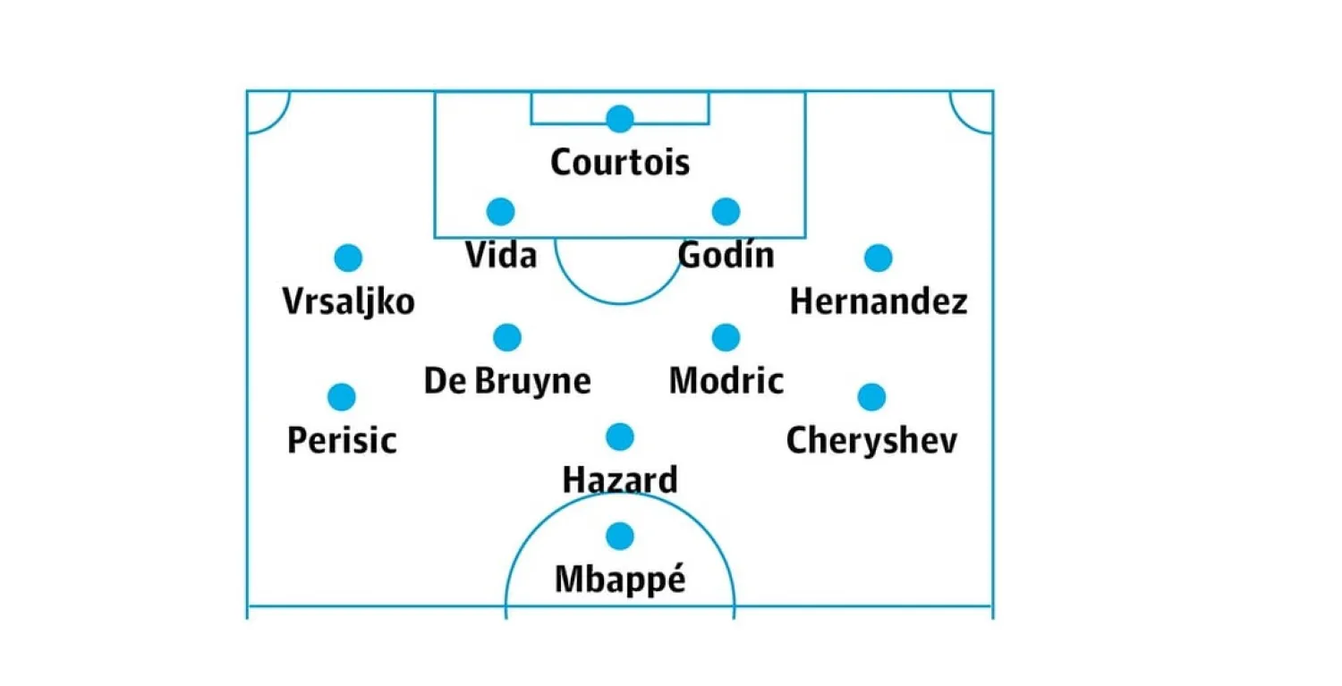  Substitutes: Subasic, Meunier, Golovin, Rakitic, Rebic, Mandzukic, Lukaku via The Guardian Sport 
