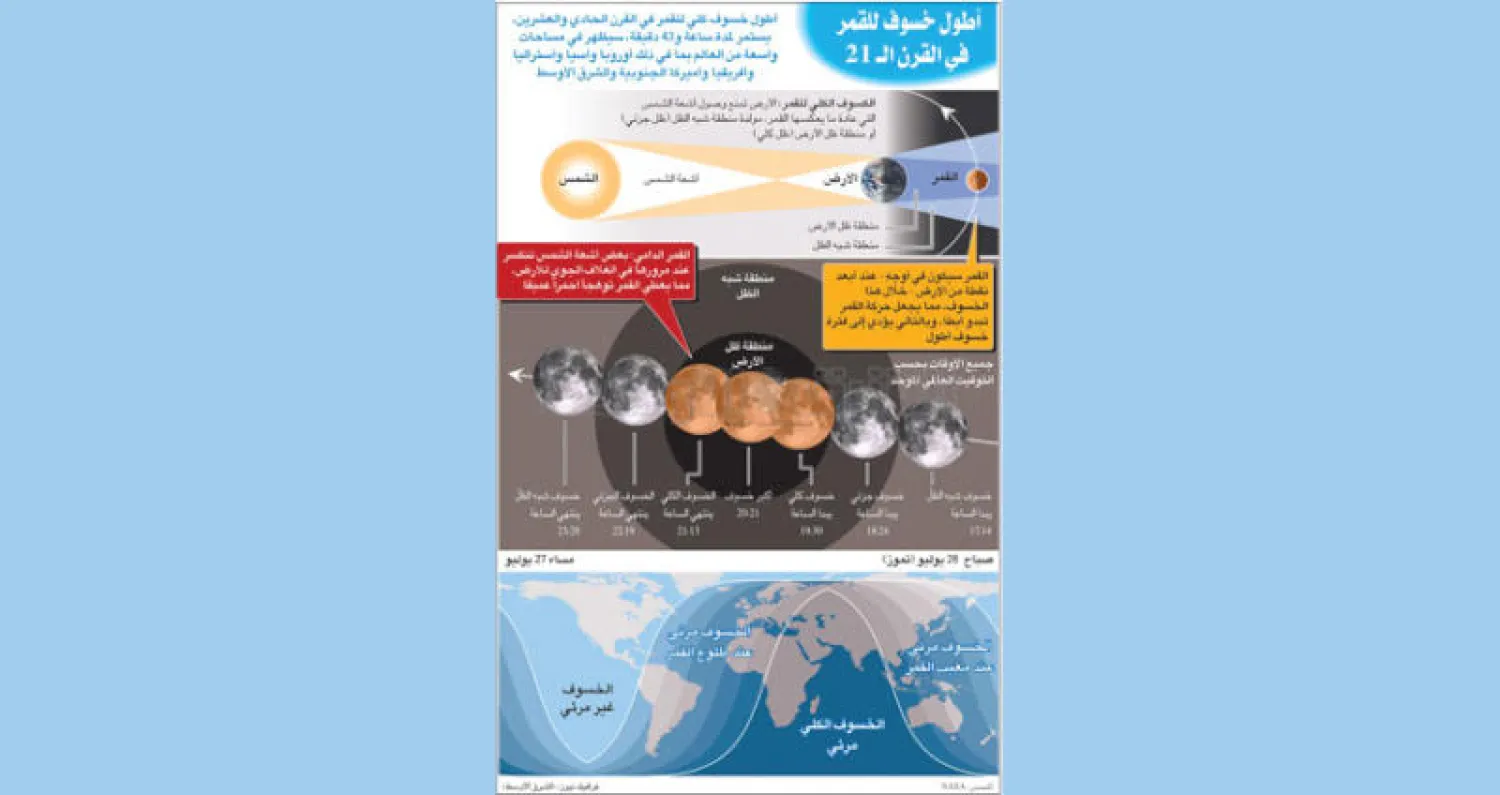 العالم يترقب خسوفاً استثنائياً للقمر لم يحدث منذ 100 سنة