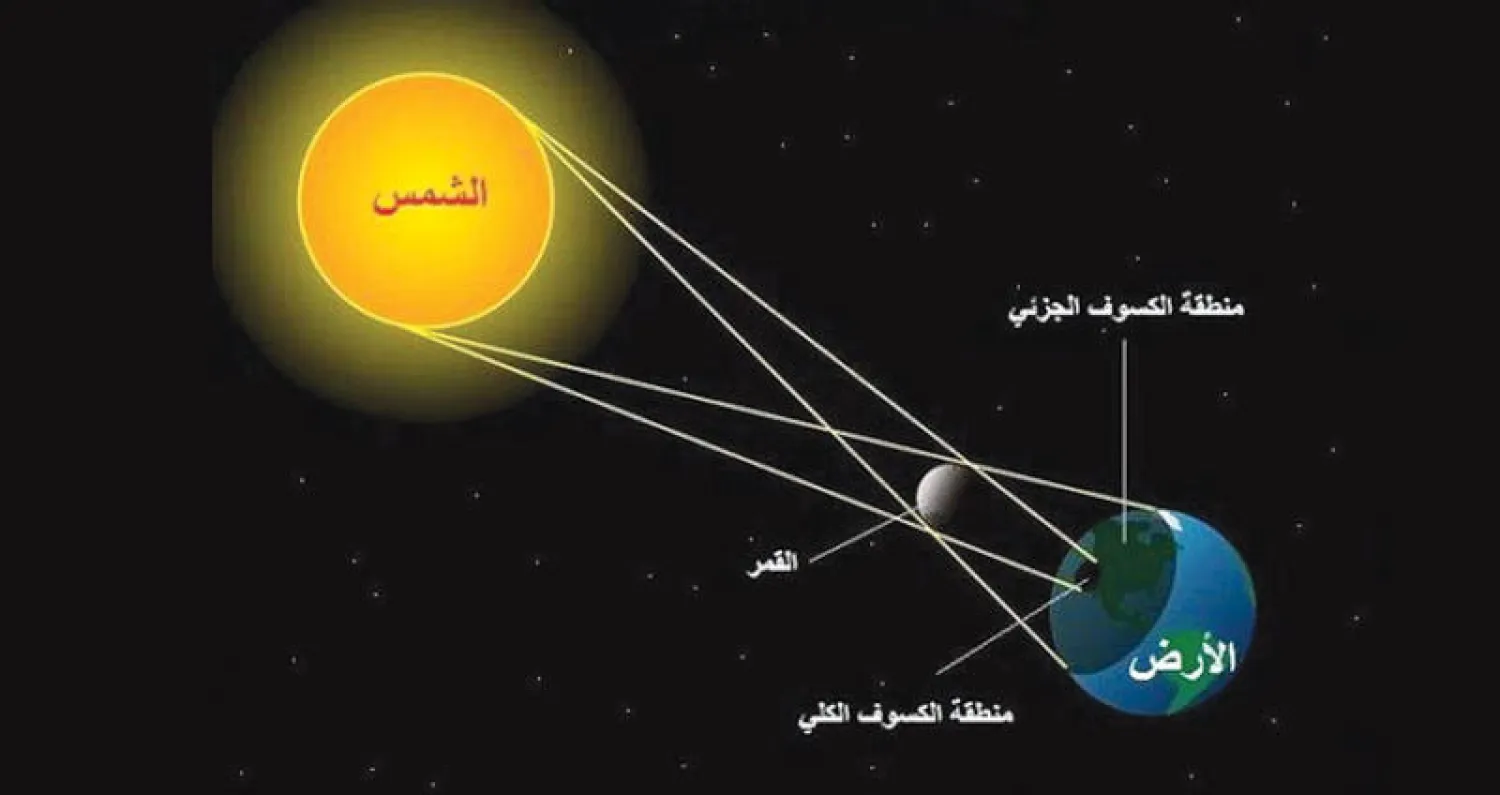 رسم توضيحي للكسوف