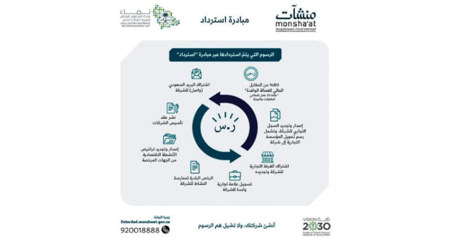 «منشآت» السعودية تودع مبالغ «مبادرة استرداد» للشركات