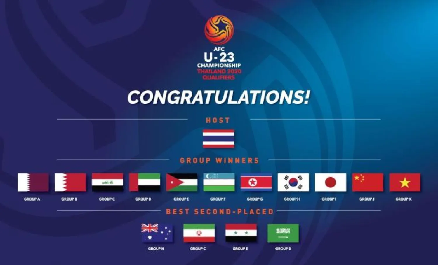 الاتحاد الآسيوي لكرة القدم هنأ عبر «تويتر» المنتخبات المتأهلة إلى كأس آسيا تحت 23 عاماً