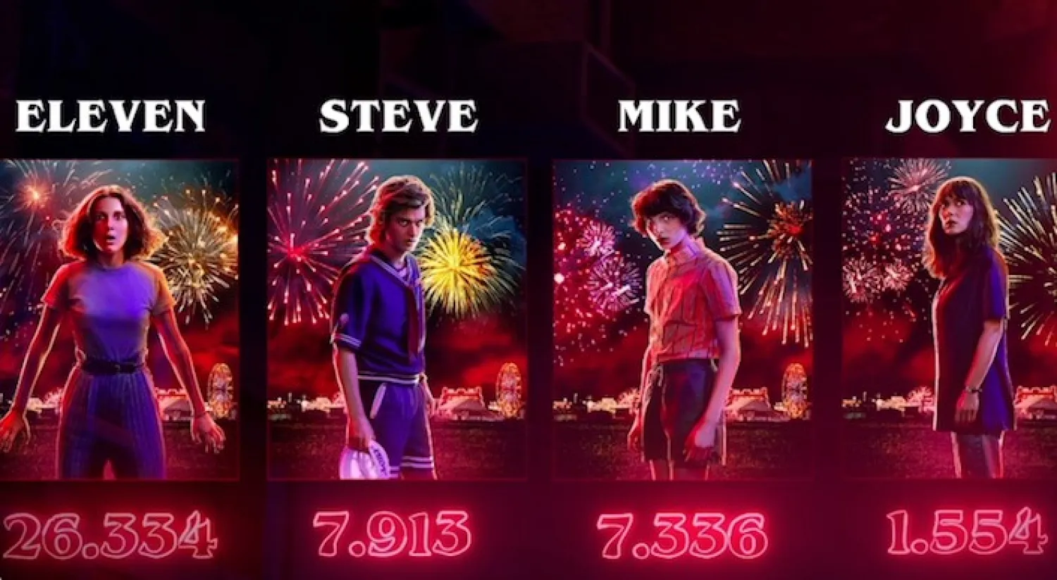 En çok izlenen dizi ‘Stranger Things’ oldu