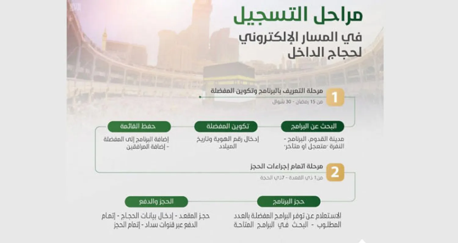 وزارة الحج والعمرة السعودية خصصت موقعاً إلكترونياً رسمياً للراغبين في التسجيل لتأدية مناسك الحج (الشرق الأوسط)