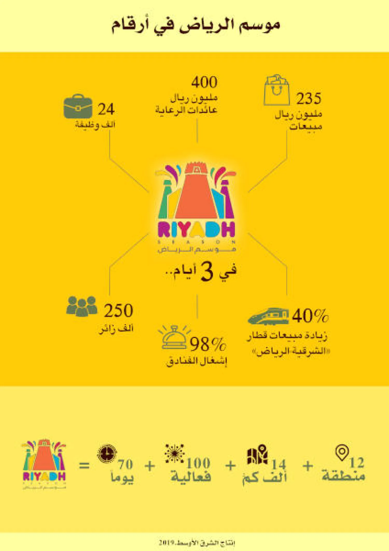 إنفوغرافيك... «موسم الرياض» بداية قوية وعائدات تخطت نصف مليار ريال