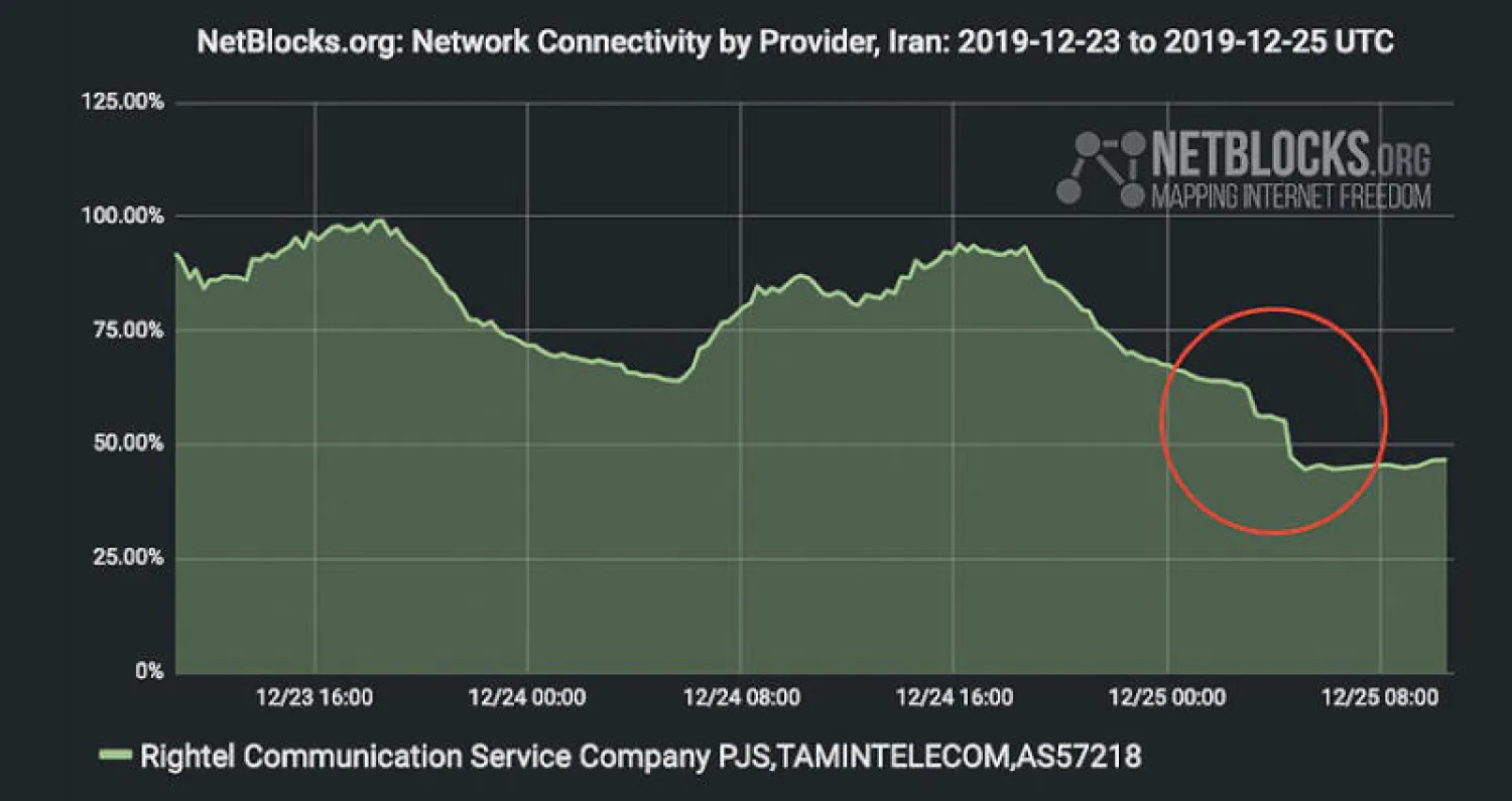 مرصد «نتبلوكس» لمراقبة الإنترنت يوضح على «تويتر» تعطيل الإنترنت عبر الهاتف الجوال في إيران