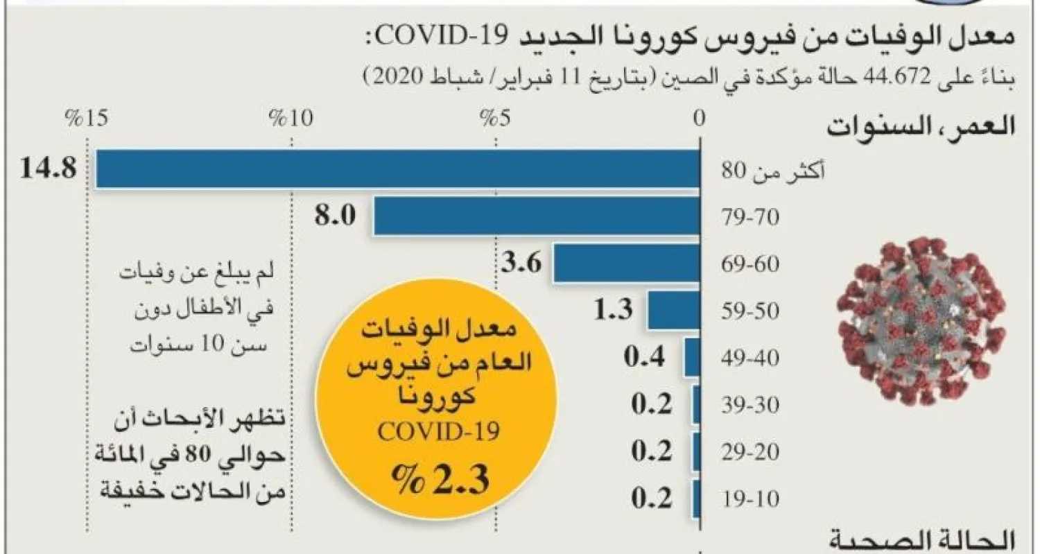 إنفوغراف... هؤلاء هم الأكثر عرضة للإصابة بفيروس «كورونا»