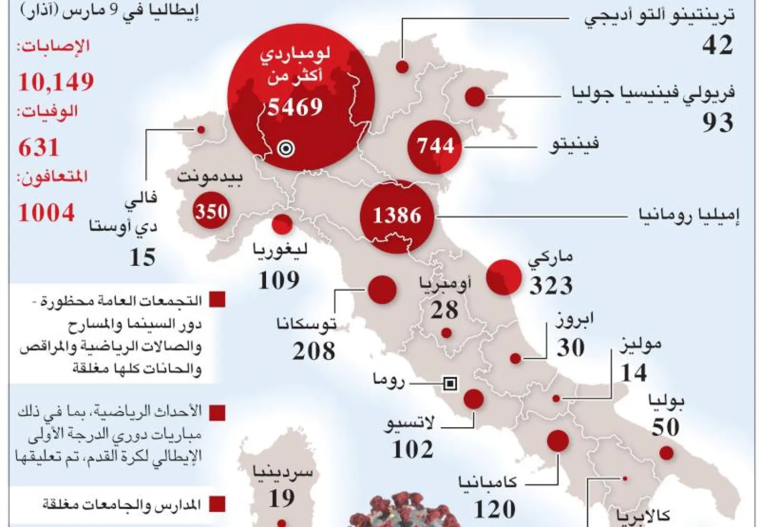 إنفوغراف... تعرف على ما فعله «كورونا» بإيطاليا