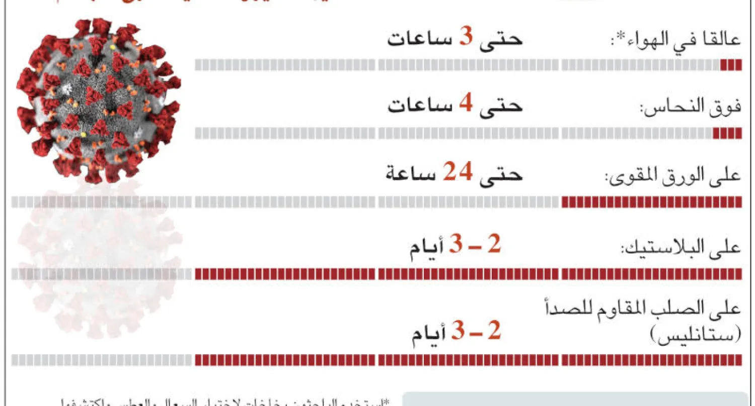 إنفوغراف... كم يستمر فيروس «كورونا» حياً؟