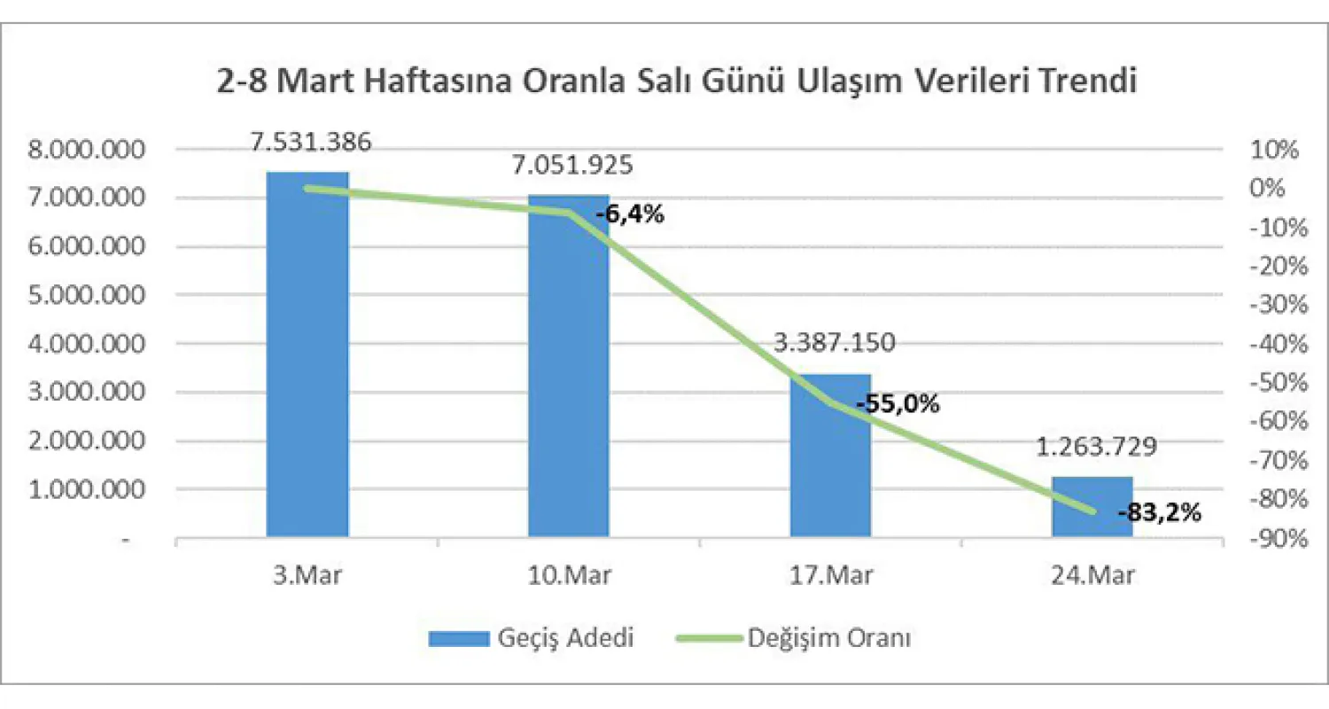 İBB açıkladı: İstanbul'da toplu taşıma kullanımı yüzde 83 oranında düştü