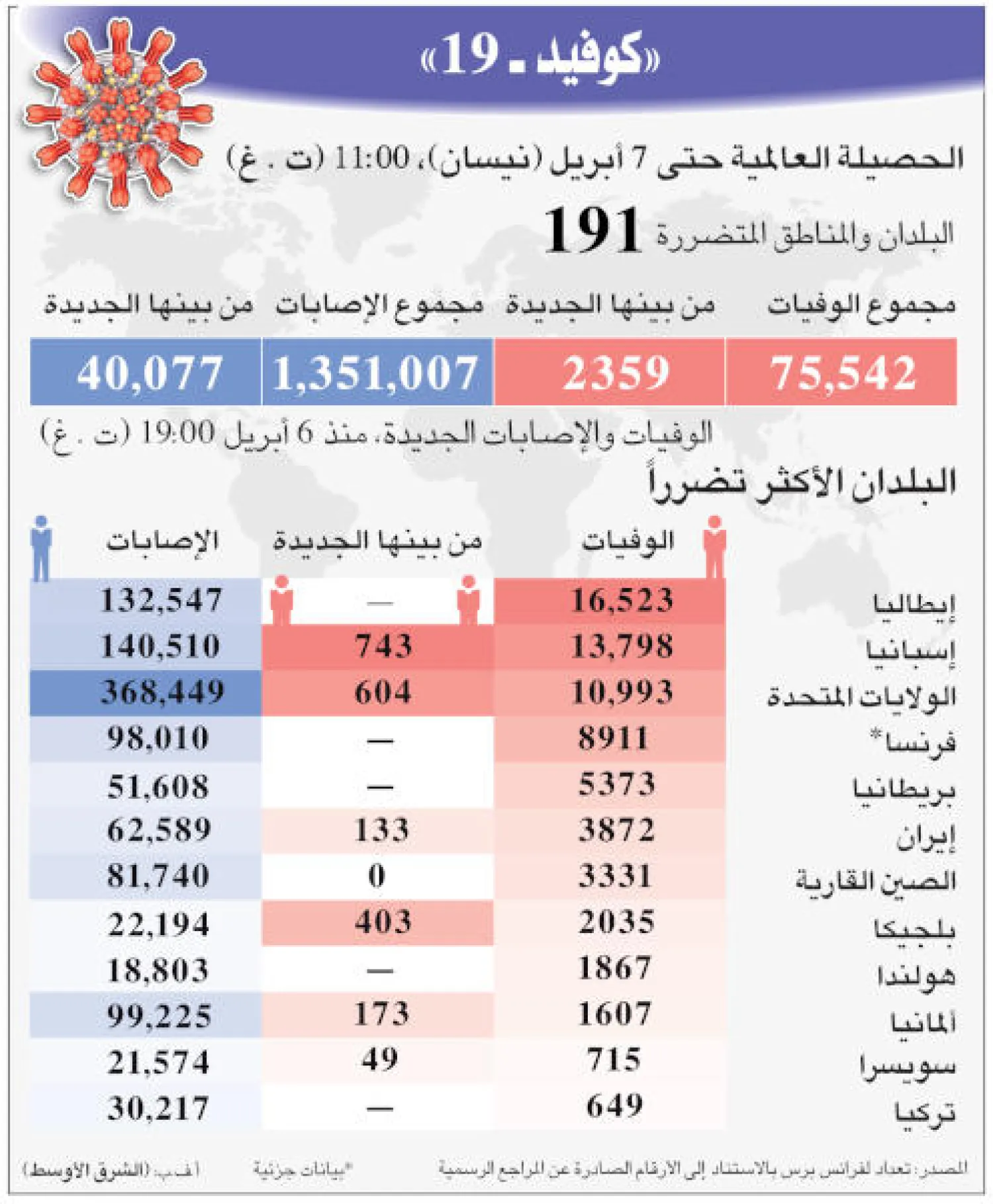 الحصيلة العالمية لفيروس «كوفيد-19»