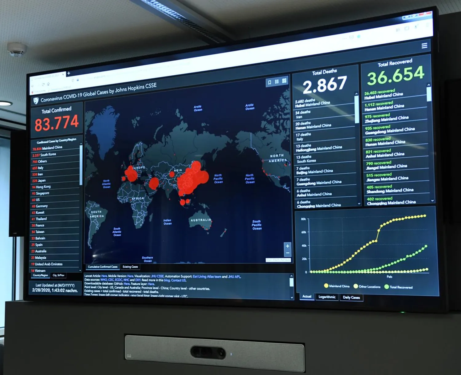 A general view of a display with the latest information on the spread of the novel coronavirus worldwide during a government crisis meeting in Berlin, Germany, February 28, 2020. REUTERS/Annegret Hilse
