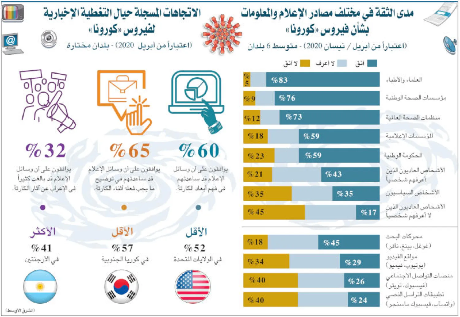 إنفوغراف يوضح مدى الثقة في مختلف مصادر الإعلام والمعلومات بشأن فيروس «كورونا»