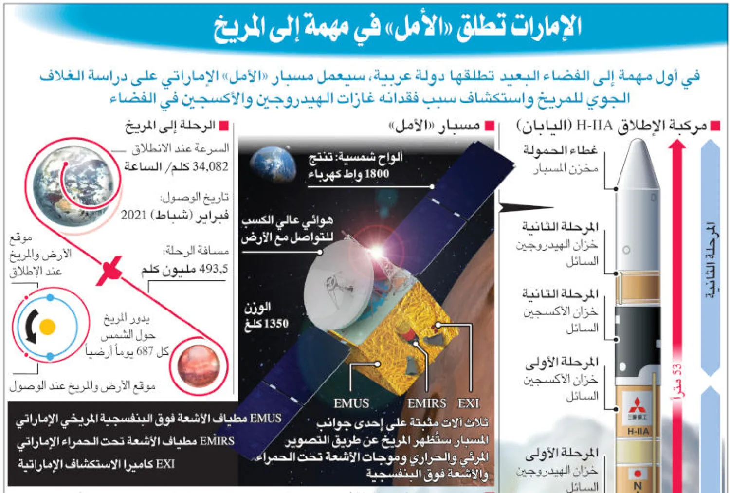 إنفوغراف يوضح تفاصيل إطلاق الإمارات مسبار «الأمل» في مهمته للمريخ