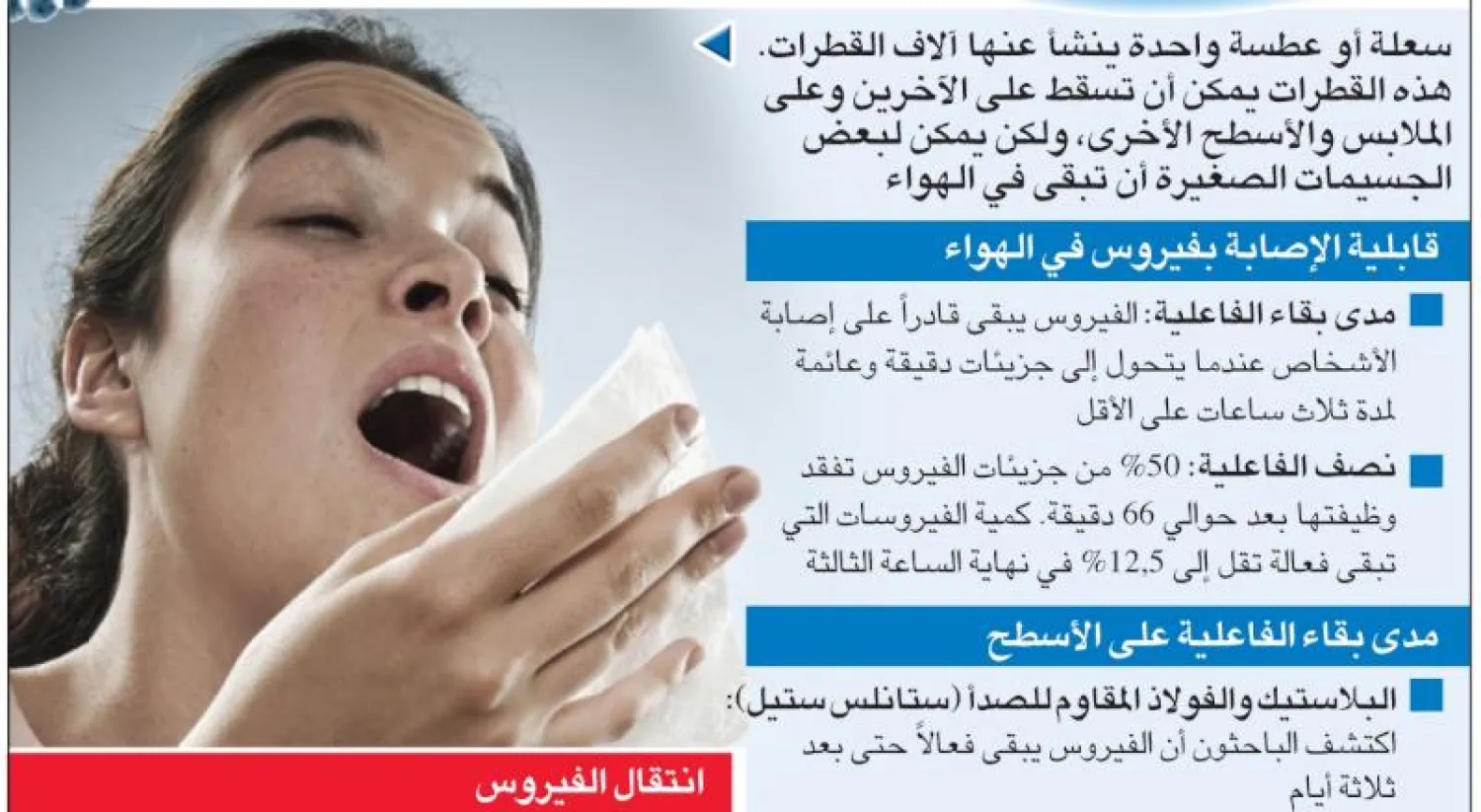 إنفوغراف...  كم تستمر فاعلية «كورونا» في الهواء وعلى الأسطح؟