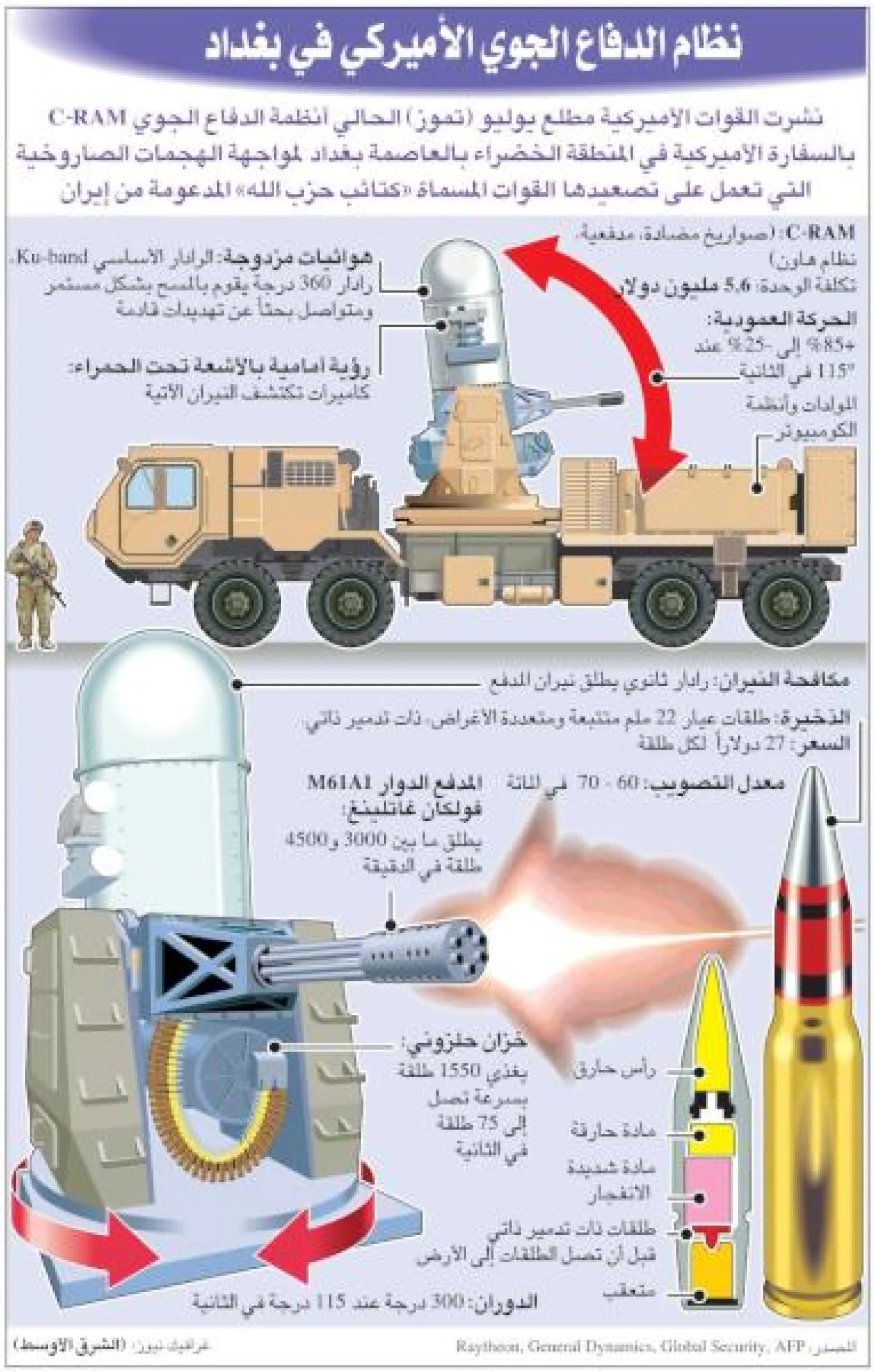 مواصفات النظام الدفاعي الأميركي (الشرق الأوسط)