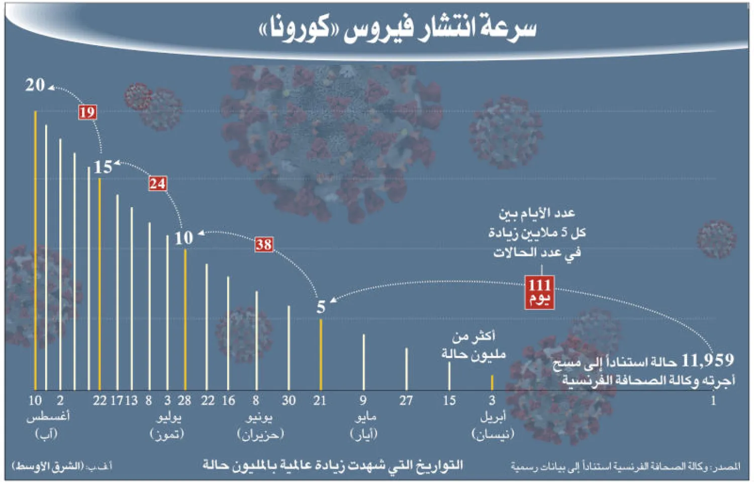 التواريخ التي شهدت زيادة عالمية بالمليون حالة (الشرق الأوسط)