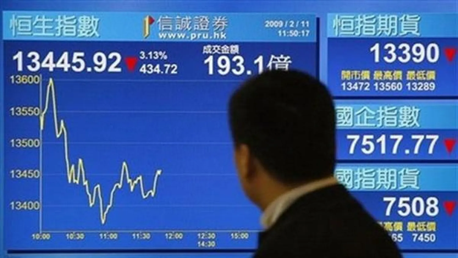 نيكي يصعد لأعلى مستوى في 6 أشهر