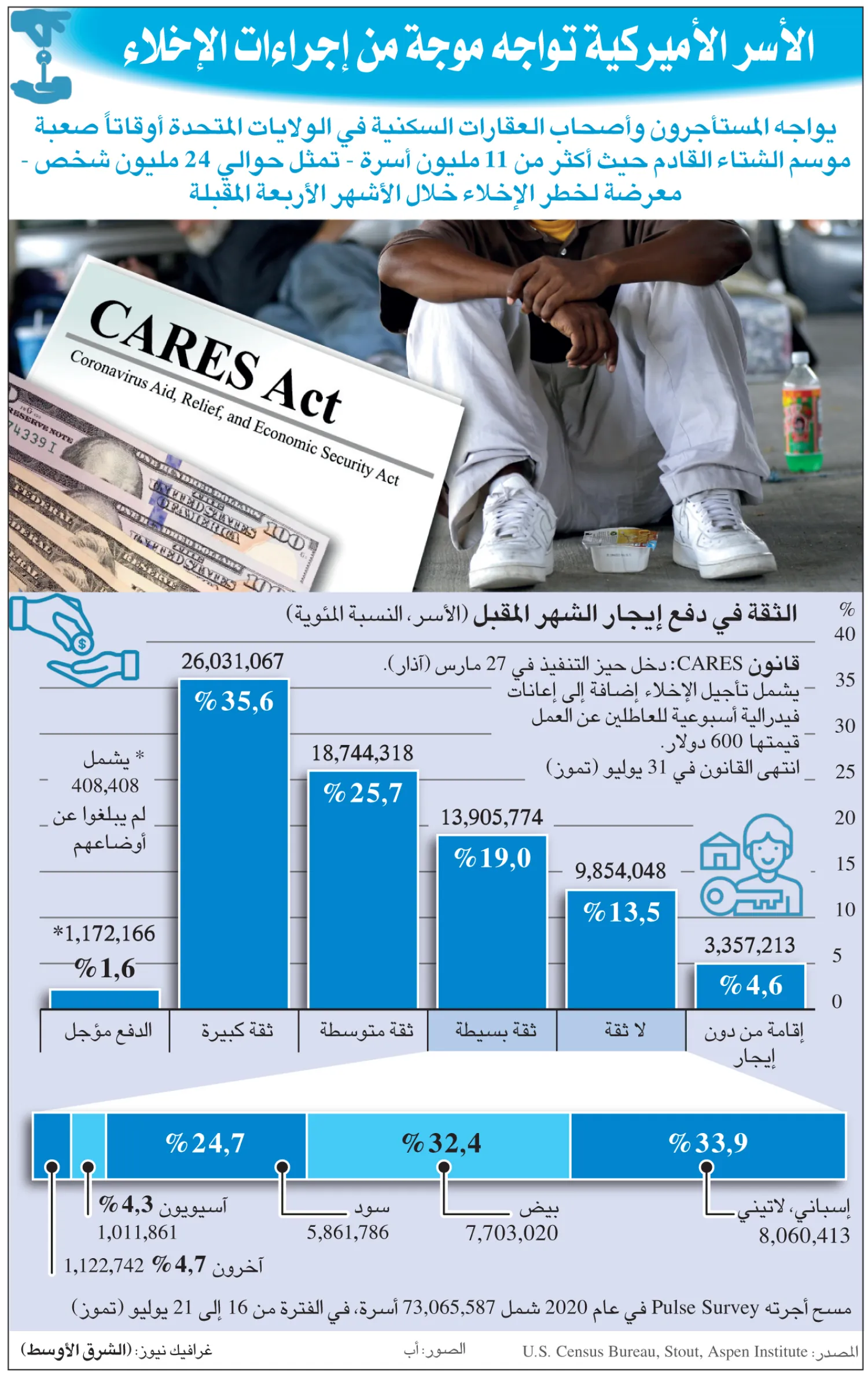 إنفوغرافيك... أميركيون قد «يطردون من منازلهم» بسبب صعوبات اقتصادية