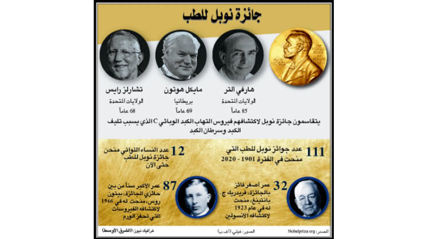 التهاب الكبد الفيروسي «سي»... عندما يتوفر العلاج دون اللقاح