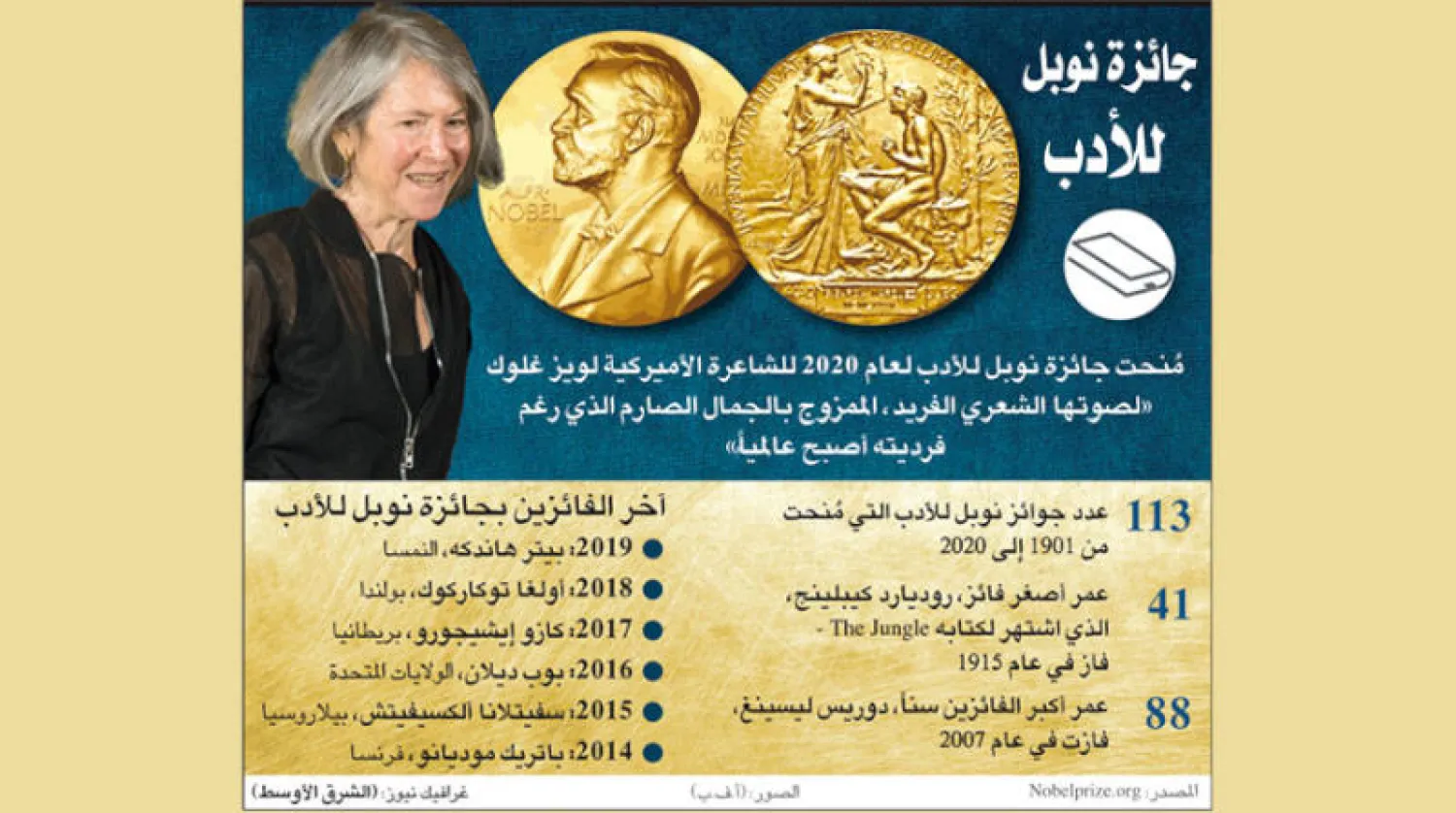 الشاعرة الأميركية لويز غليك تفوز بجائزة نوبل للآداب