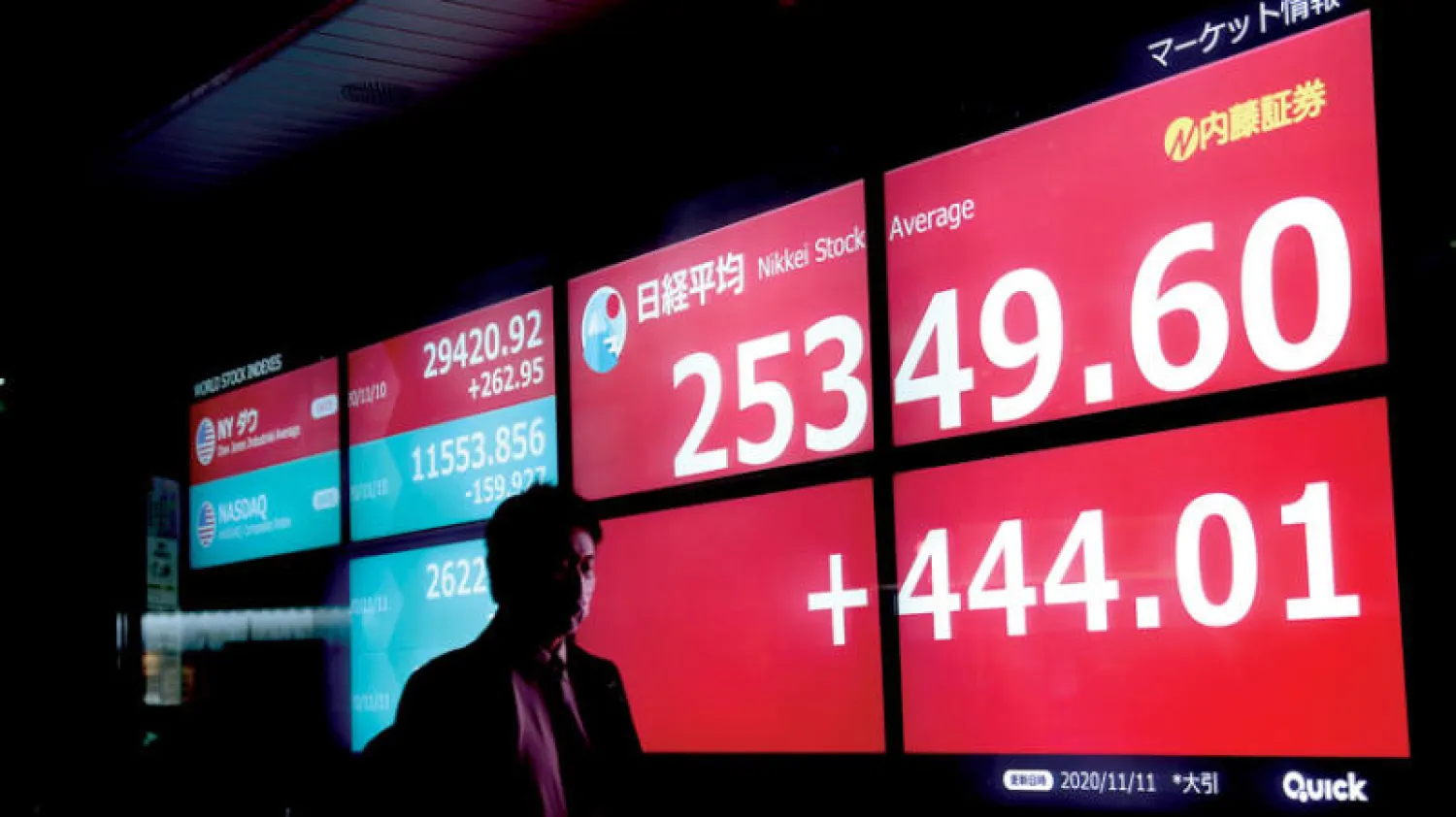 استمر مؤشر «نيكي» في تحقيق أعلى مستوياته في 29 عاماً (أ.ف.ب)