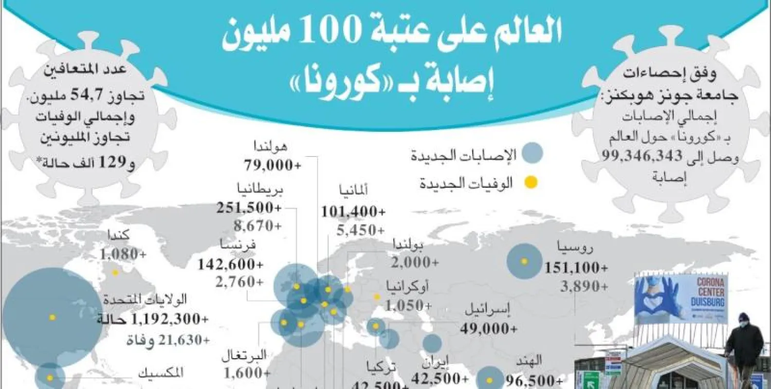 إنفوغرافيك... 100 مليون إصابة بكورونا عالمياً