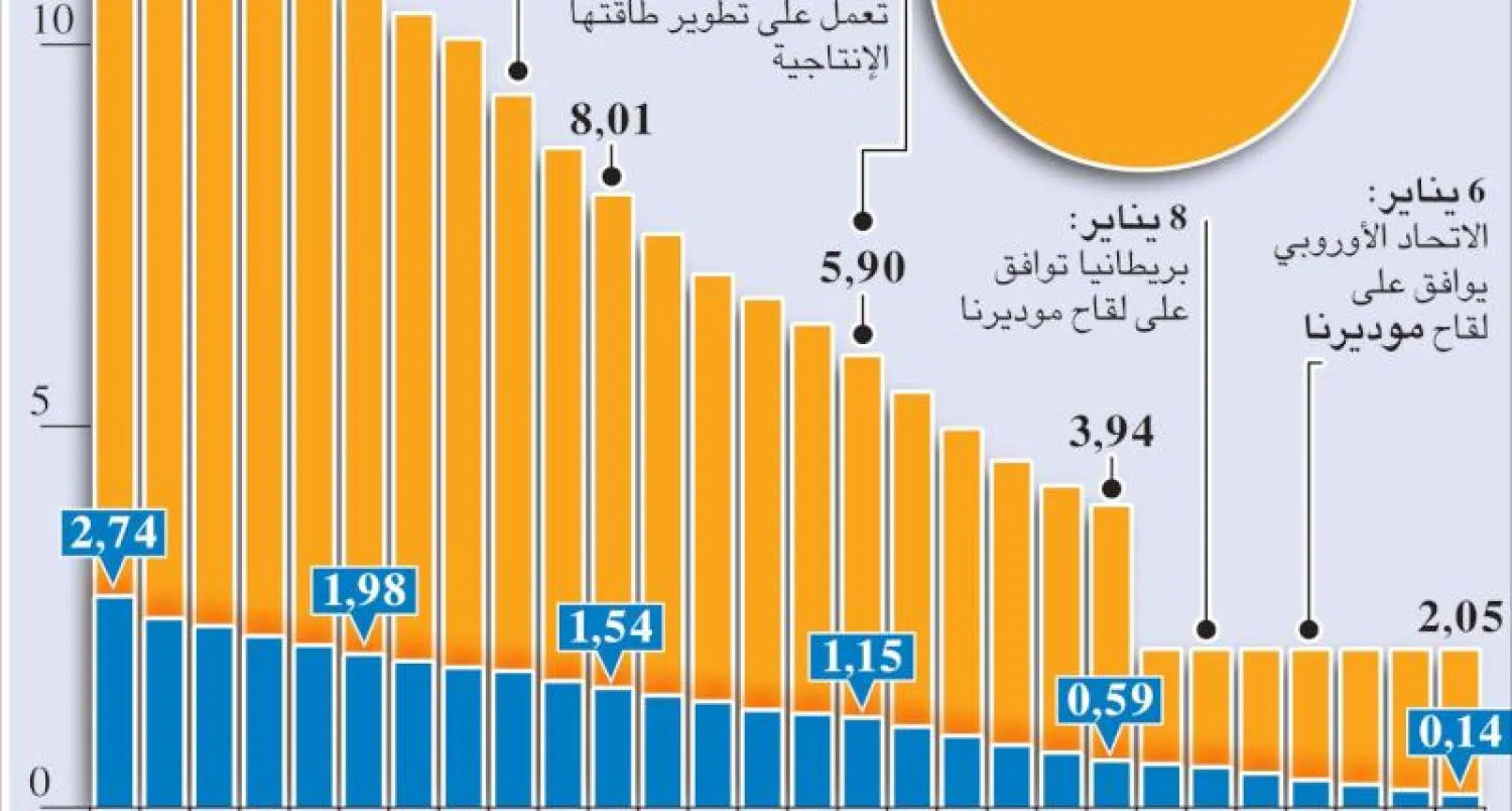إنفوغراف... لقاح «كورونا» بين الاتحاد الأوروبي وبريطانيا