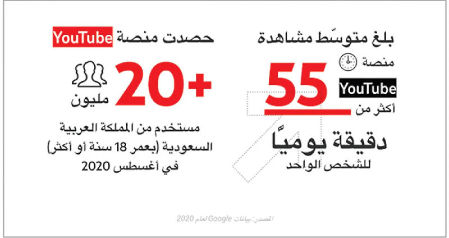 السعوديون يفضلون المحتوى المحلي  على منصة «يوتيوب»