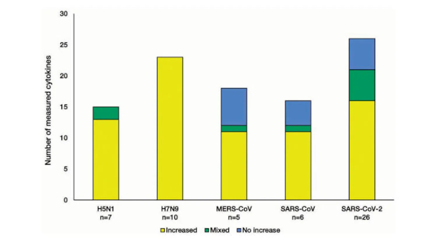 رسم بياني يوضح زيادة عاصفة السيتوكين التي يثيرها «كورونا المستجد» (معهد إيرلهام)
