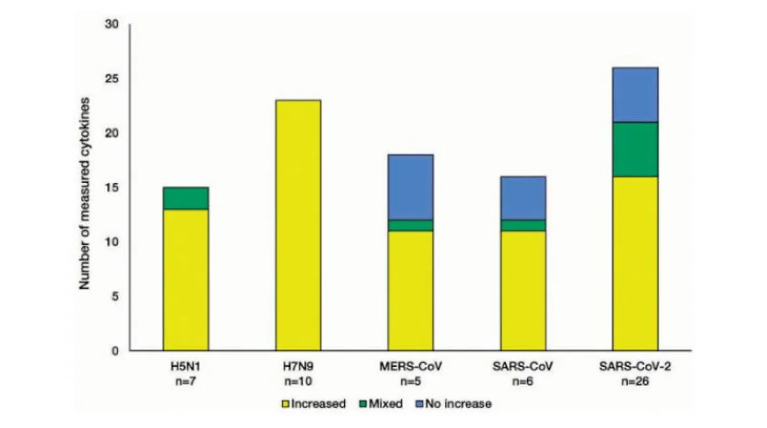 Yeni tip koronavirüsün (SARS-CoV-2) neden olduğu sitokin fırtınasındaki artışı gösteren bir grafik. (Earlham Enstitüsü)