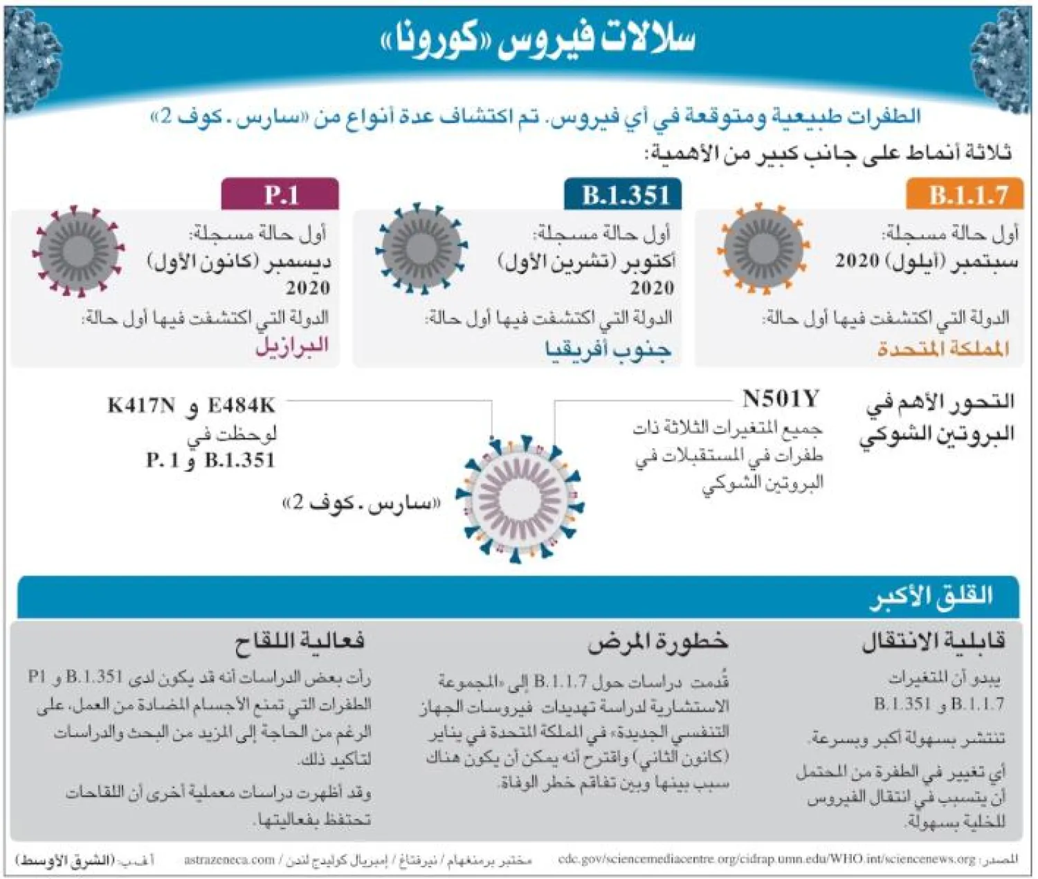 إنفوغراف يوضح أهم سلالات فيروس كورونا المكتشفة مؤخراً