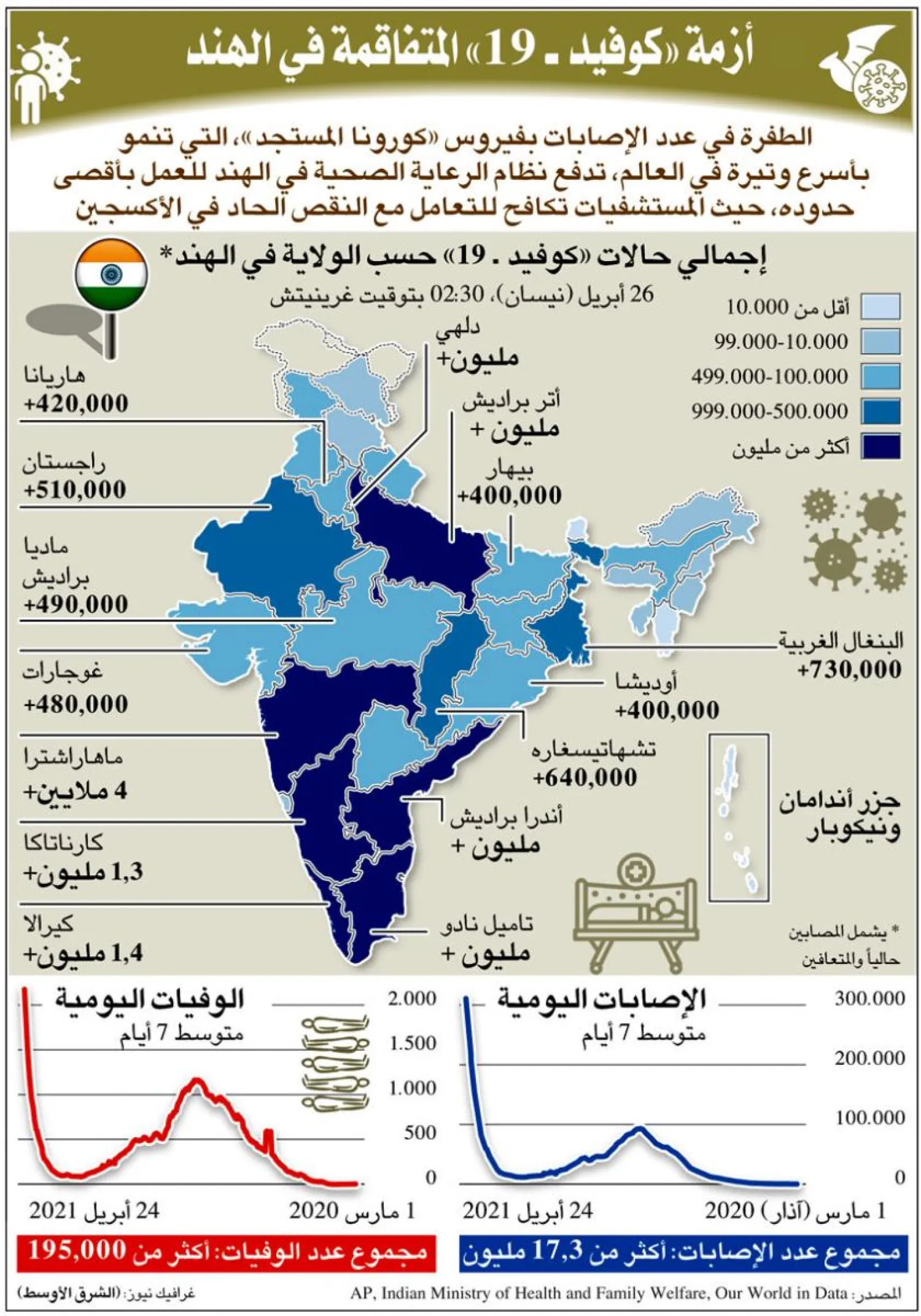 تحذير أممي من استعجال الحكم على السلالة الهندية