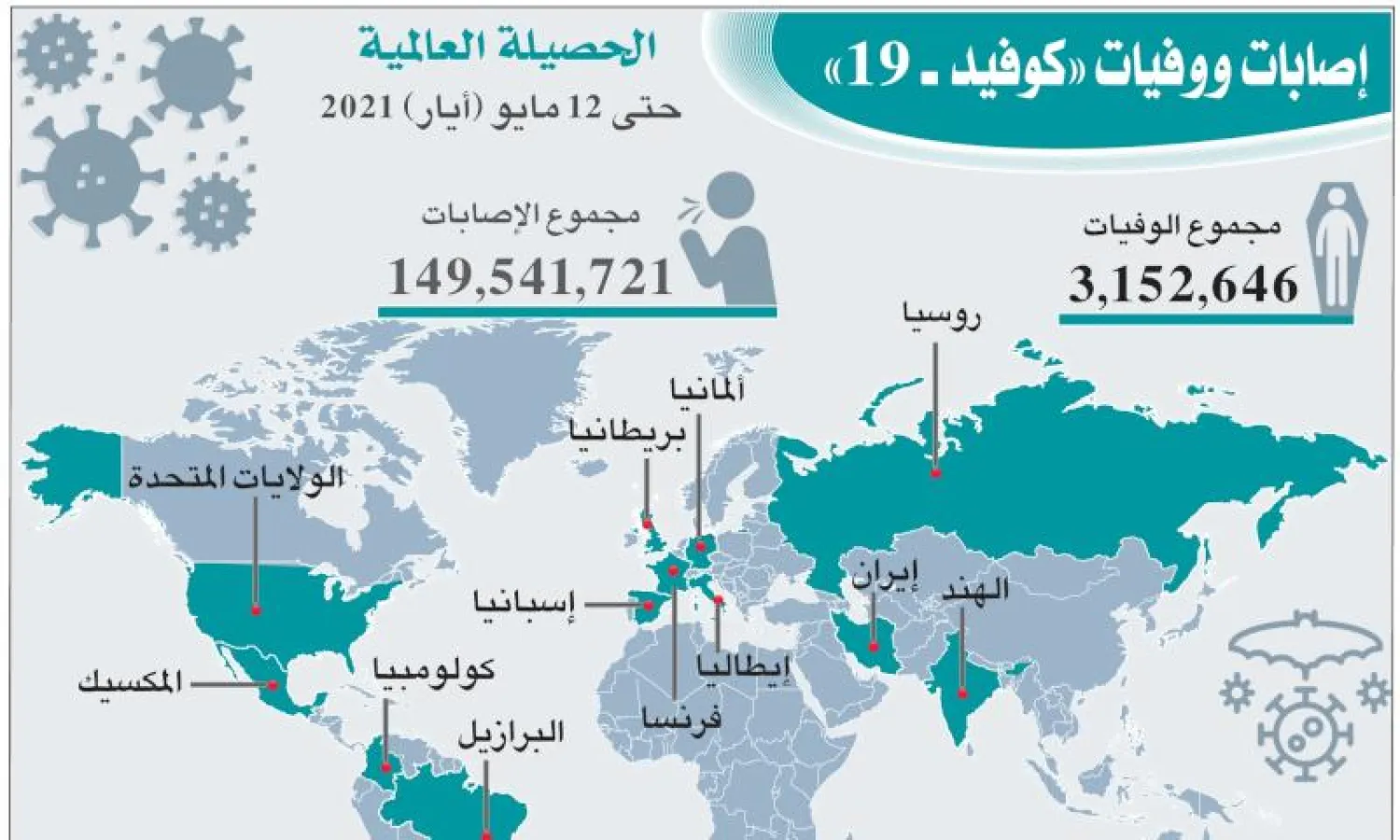 إنفوغراف... إصابات ووفيات «كورونا» حول العالم